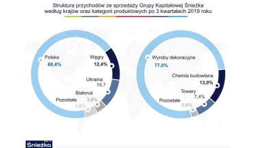 Grupa Śnieżka ze wzrostem po III kwartale 2019 r.